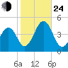 Ferry Term tide chart for Thursday, October 24, 2024