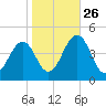 Ferry Term tide chart for Saturday, October 26, 2024