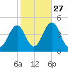 Ferry Term tide chart for Sunday, October 27, 2024