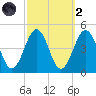 Ferry Term tide chart for Wednesday, October 2, 2024