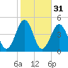 Ferry Term tide chart for Thursday, October 31, 2024
