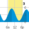 Ferry Term tide chart for Thursday, October 3, 2024