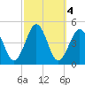 Ferry Term tide chart for Friday, October 4, 2024