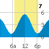 Ferry Term tide chart for Monday, October 7, 2024