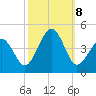 Ferry Term tide chart for Tuesday, October 8, 2024