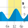 Ferry Term tide chart for Wednesday, October 9, 2024