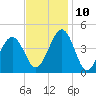 Ferry Term tide chart for Sunday, November 10, 2024