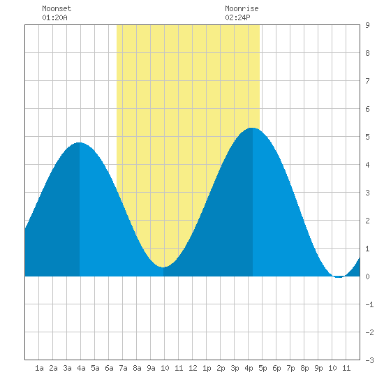 Ferry Term tide chart for Monday, November 11, 2024