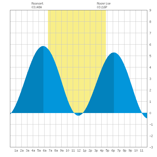 Ferry Term tide chart for Wednesday, November 13, 2024