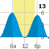 Ferry Term tide chart for Wednesday, November 13, 2024