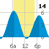 Ferry Term tide chart for Thursday, November 14, 2024
