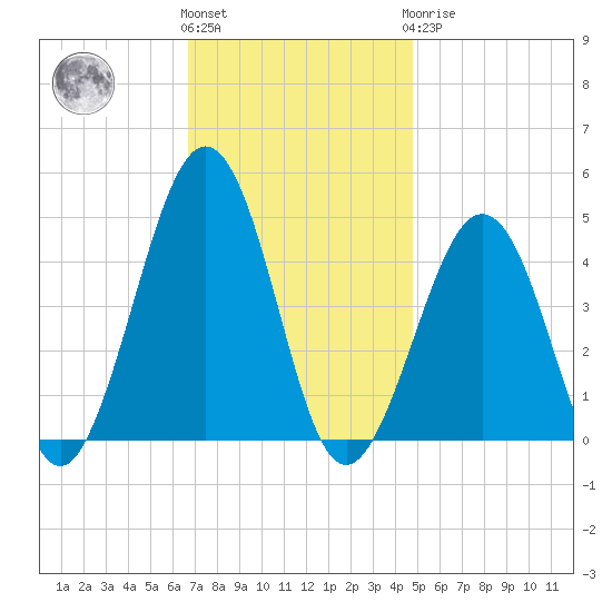 Ferry Term tide chart for Friday, November 15, 2024
