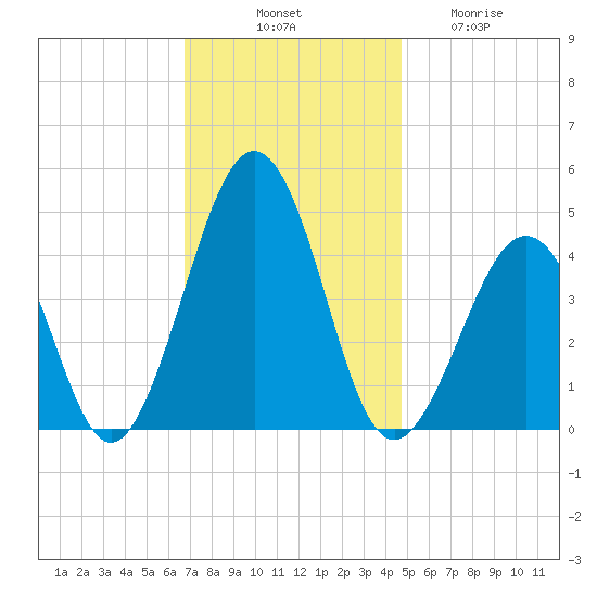 Ferry Term tide chart for Monday, November 18, 2024