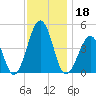 Ferry Term tide chart for Monday, November 18, 2024