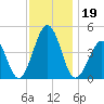 Ferry Term tide chart for Tuesday, November 19, 2024