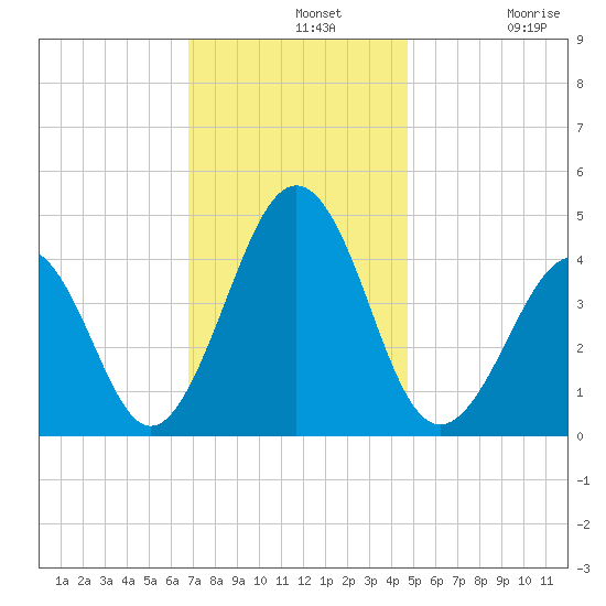 Ferry Term tide chart for Wednesday, November 20, 2024