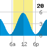 Ferry Term tide chart for Wednesday, November 20, 2024