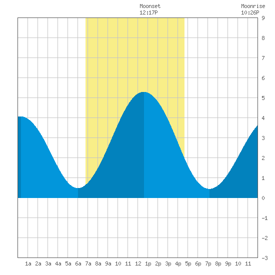 Ferry Term tide chart for Thursday, November 21, 2024