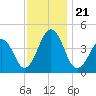 Ferry Term tide chart for Thursday, November 21, 2024