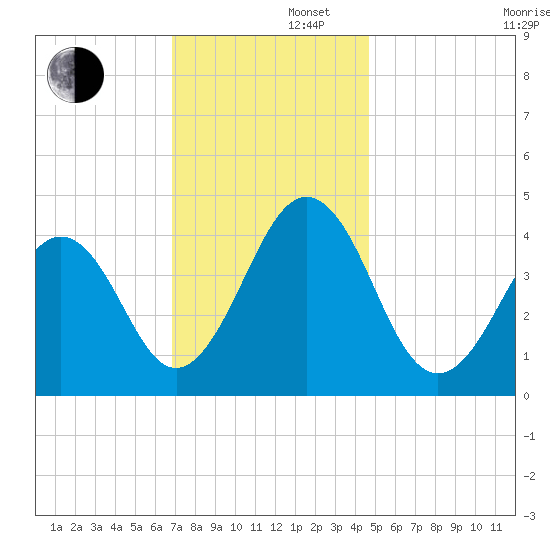 Ferry Term tide chart for Friday, November 22, 2024