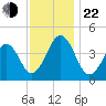 Ferry Term tide chart for Friday, November 22, 2024
