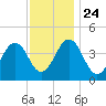 Ferry Term tide chart for Sunday, November 24, 2024