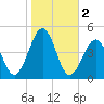 Ferry Term tide chart for Saturday, November 2, 2024