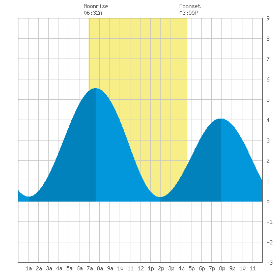 Ferry Term tide chart for Saturday, November 30, 2024