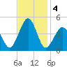 Ferry Term tide chart for Monday, November 4, 2024