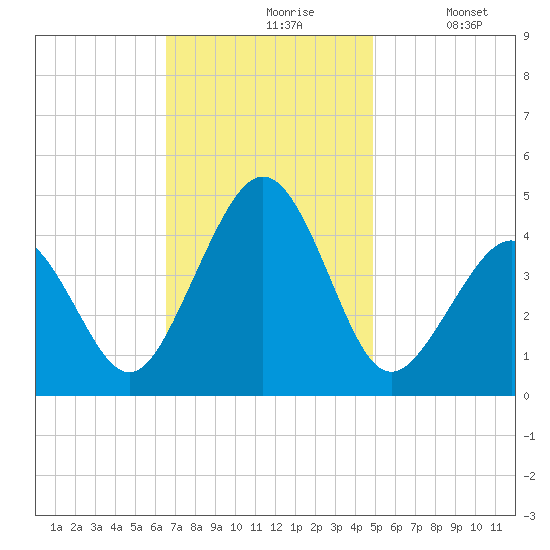 Ferry Term tide chart for Wednesday, November 6, 2024