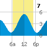 Ferry Term tide chart for Thursday, November 7, 2024