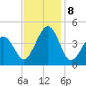 Ferry Term tide chart for Friday, November 8, 2024