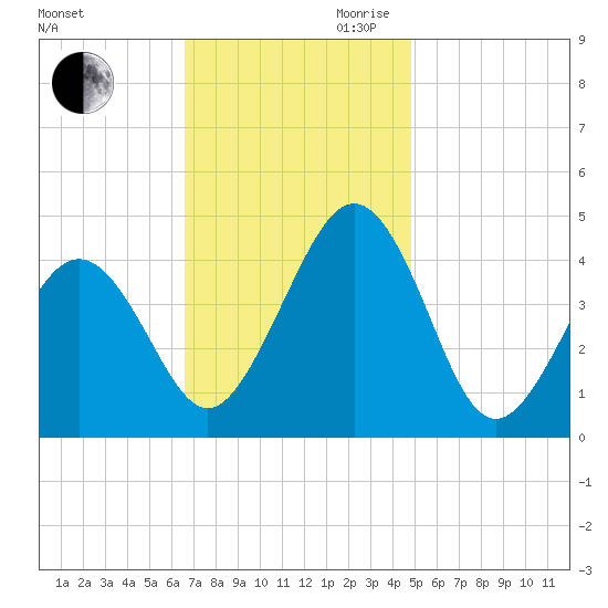 Ferry Term tide chart for Saturday, November 9, 2024