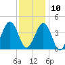 Ferry Term tide chart for Tuesday, December 10, 2024