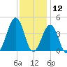 Ferry Term tide chart for Thursday, December 12, 2024