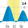 Ferry Term tide chart for Saturday, December 14, 2024