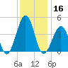 Ferry Term tide chart for Monday, December 16, 2024