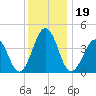 Ferry Term tide chart for Thursday, December 19, 2024