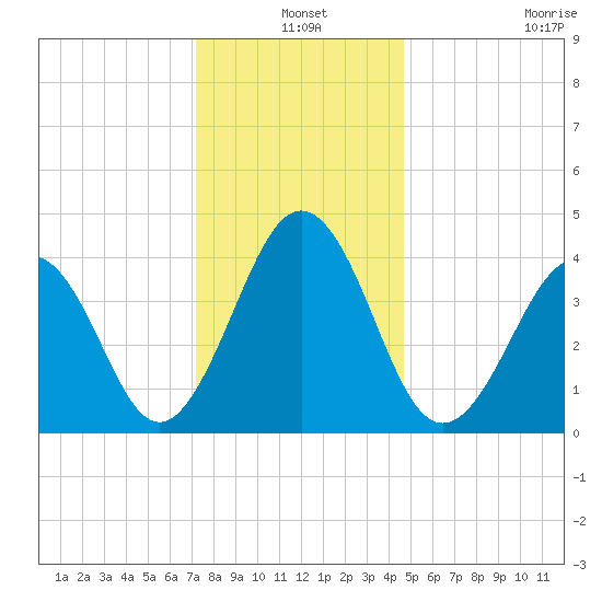 Ferry Term tide chart for Friday, December 20, 2024