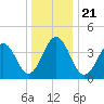 Ferry Term tide chart for Saturday, December 21, 2024
