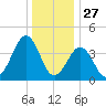 Ferry Term tide chart for Friday, December 27, 2024