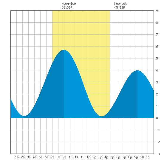 Ferry Term tide chart for Monday, December 2, 2024