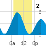 Ferry Term tide chart for Monday, December 2, 2024