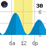 Ferry Term tide chart for Monday, December 30, 2024