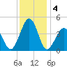 Ferry Term tide chart for Wednesday, December 4, 2024
