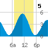 Ferry Term tide chart for Thursday, December 5, 2024