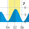 Ferry Term tide chart for Saturday, December 7, 2024