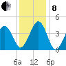 Ferry Term tide chart for Sunday, December 8, 2024