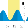 Ferry Term tide chart for Monday, December 9, 2024