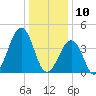Ferry Term tide chart for Friday, January 10, 2025